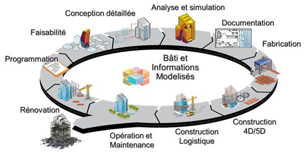 Gestion de projet BIM Gestion de projet BIM